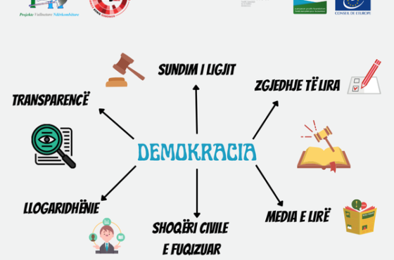 Çfarë është demokracia? 

 Ky post