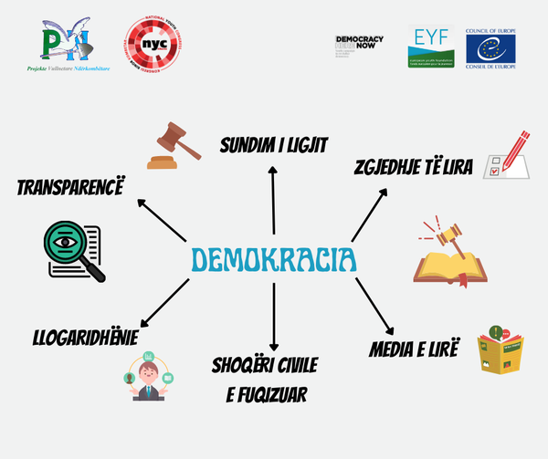 Cfare eshte demokracia Ky post